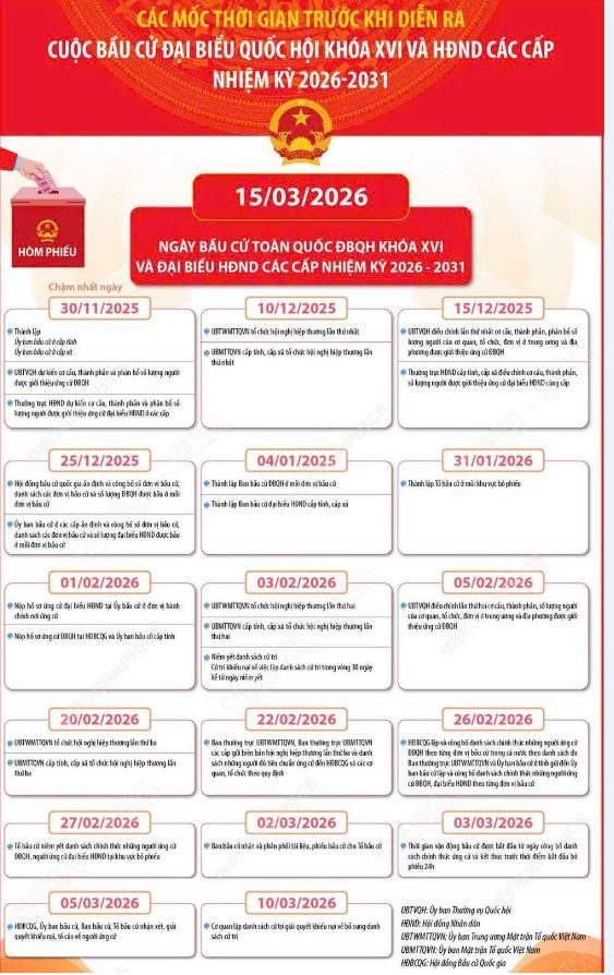 Các mốc thời  gian trước và sau khi diễn ra cuộc bầu cử đại biểu  Quốc hội  khóa XVI và đại biểu Hội đồng nhân dân các cấp nhiệm kỳ 2026-2031
